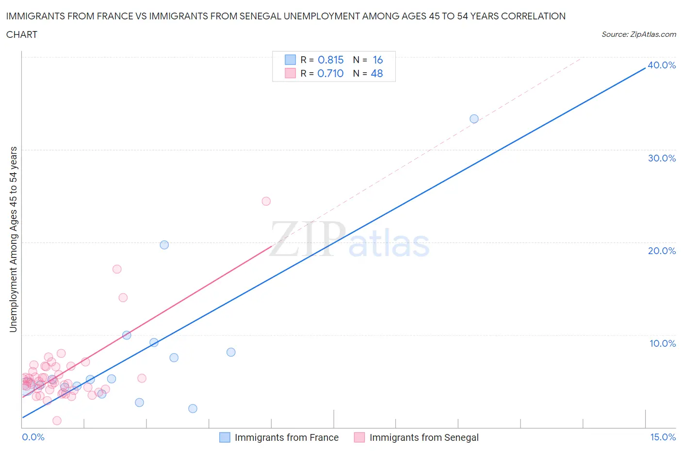 Immigrants from France vs Immigrants from Senegal Unemployment Among Ages 45 to 54 years