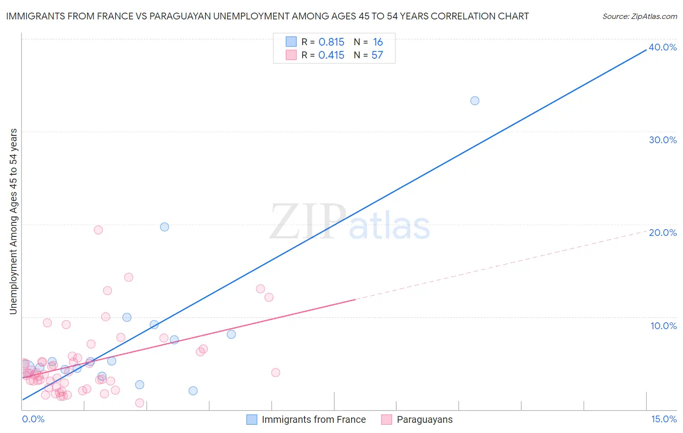 Immigrants from France vs Paraguayan Unemployment Among Ages 45 to 54 years