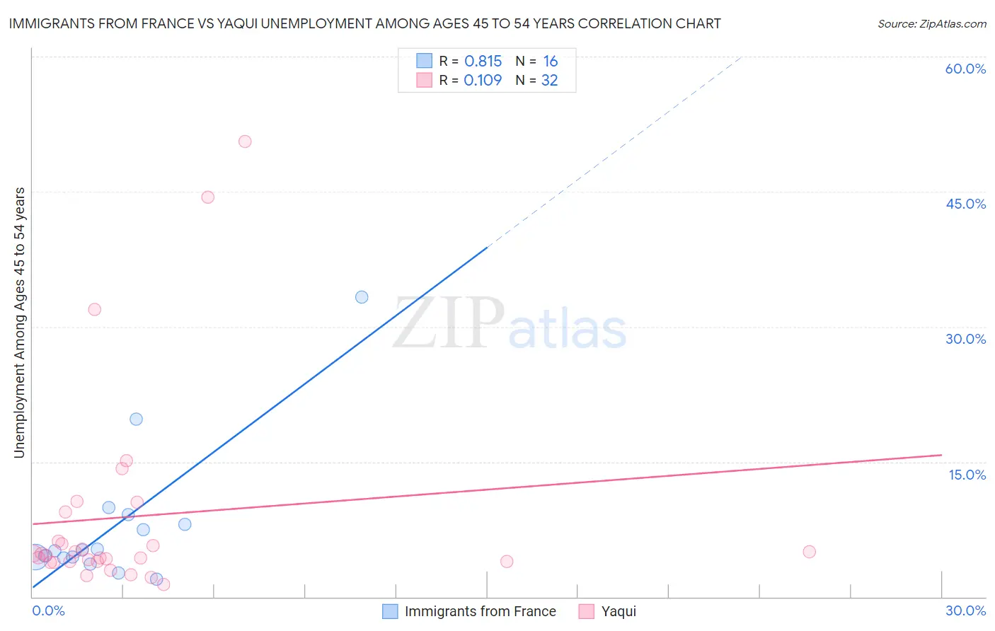 Immigrants from France vs Yaqui Unemployment Among Ages 45 to 54 years