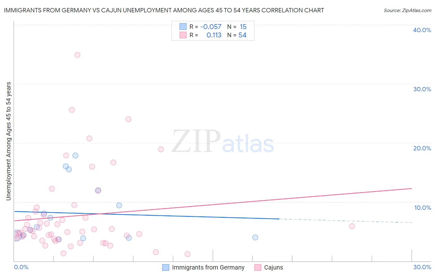 Immigrants from Germany vs Cajun Unemployment Among Ages 45 to 54 years