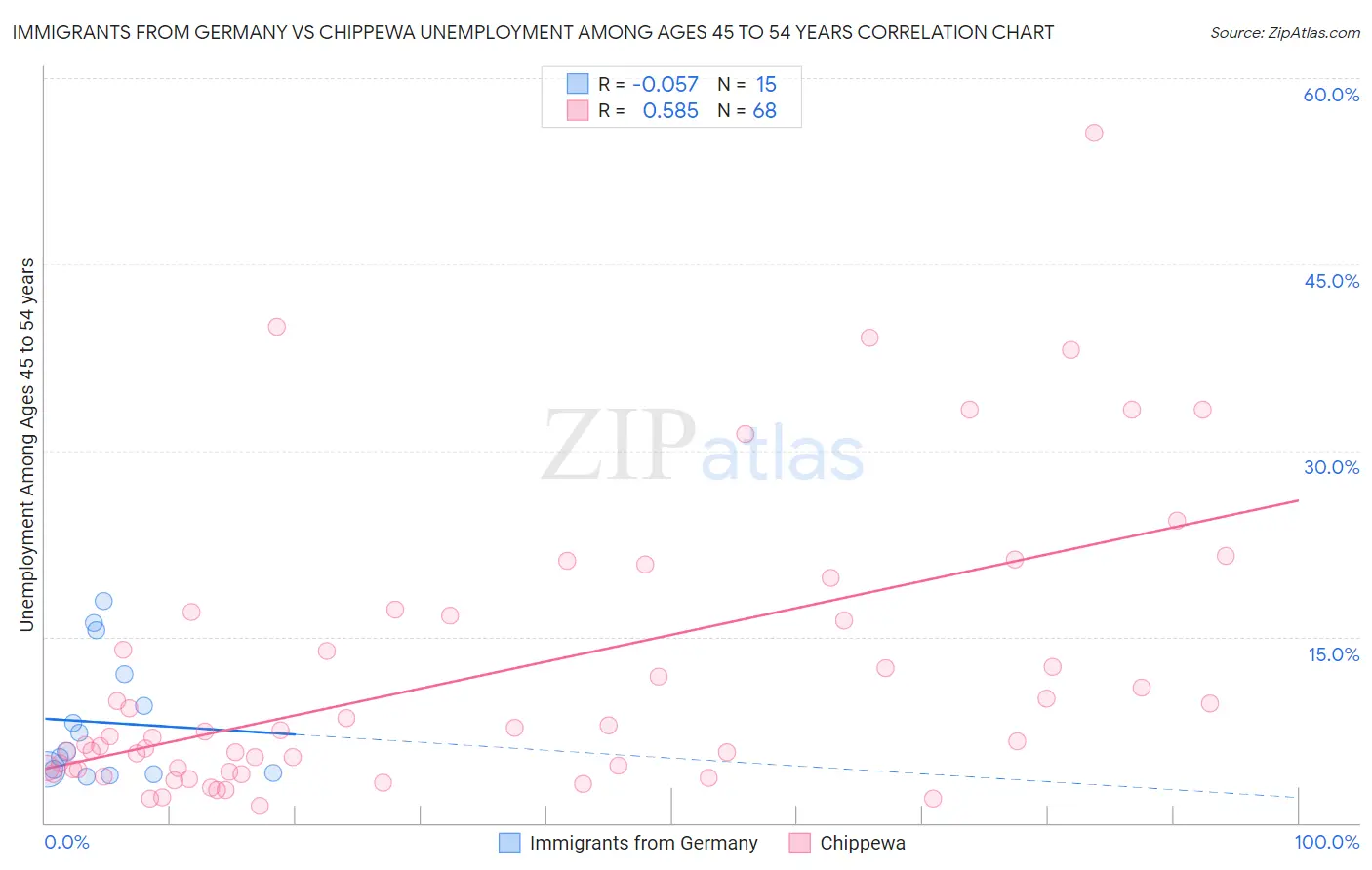 Immigrants from Germany vs Chippewa Unemployment Among Ages 45 to 54 years