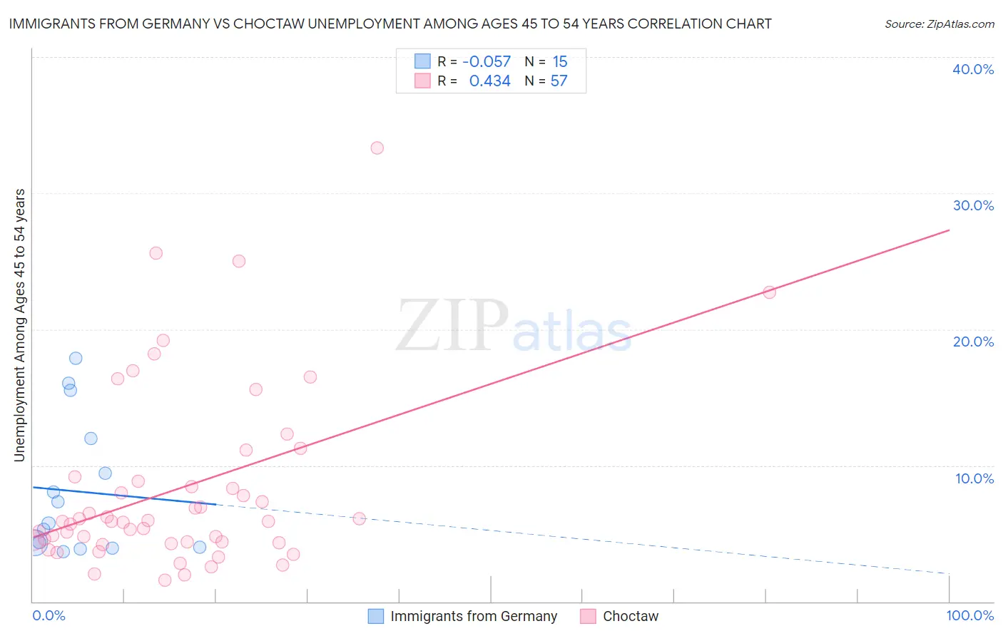 Immigrants from Germany vs Choctaw Unemployment Among Ages 45 to 54 years