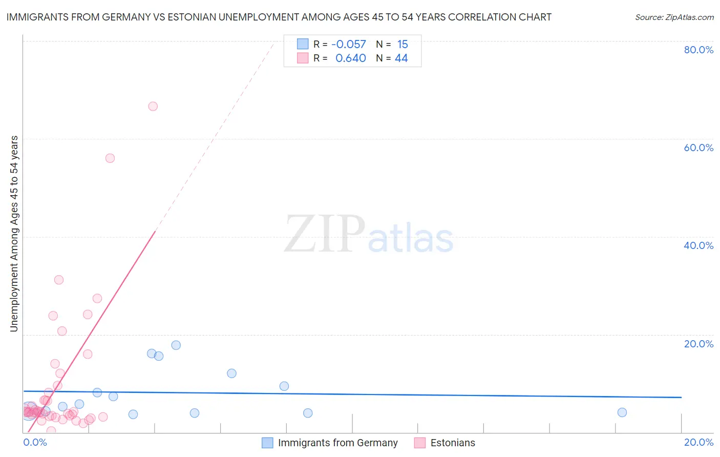 Immigrants from Germany vs Estonian Unemployment Among Ages 45 to 54 years