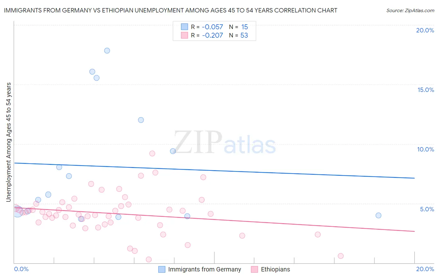 Immigrants from Germany vs Ethiopian Unemployment Among Ages 45 to 54 years