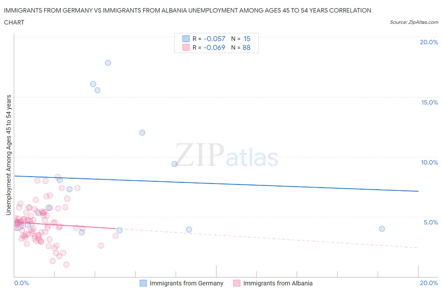 Immigrants from Germany vs Immigrants from Albania Unemployment Among Ages 45 to 54 years