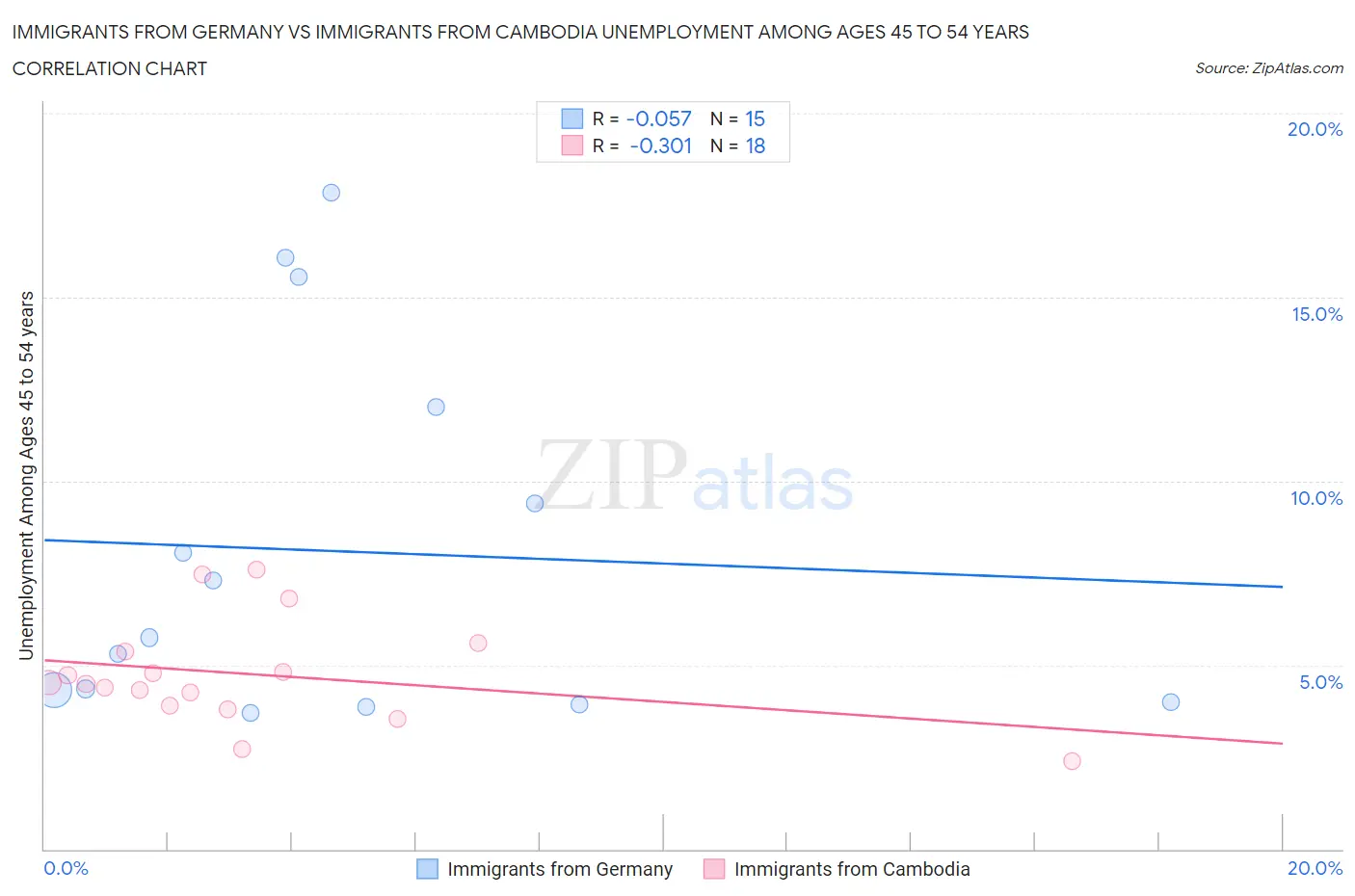 Immigrants from Germany vs Immigrants from Cambodia Unemployment Among Ages 45 to 54 years