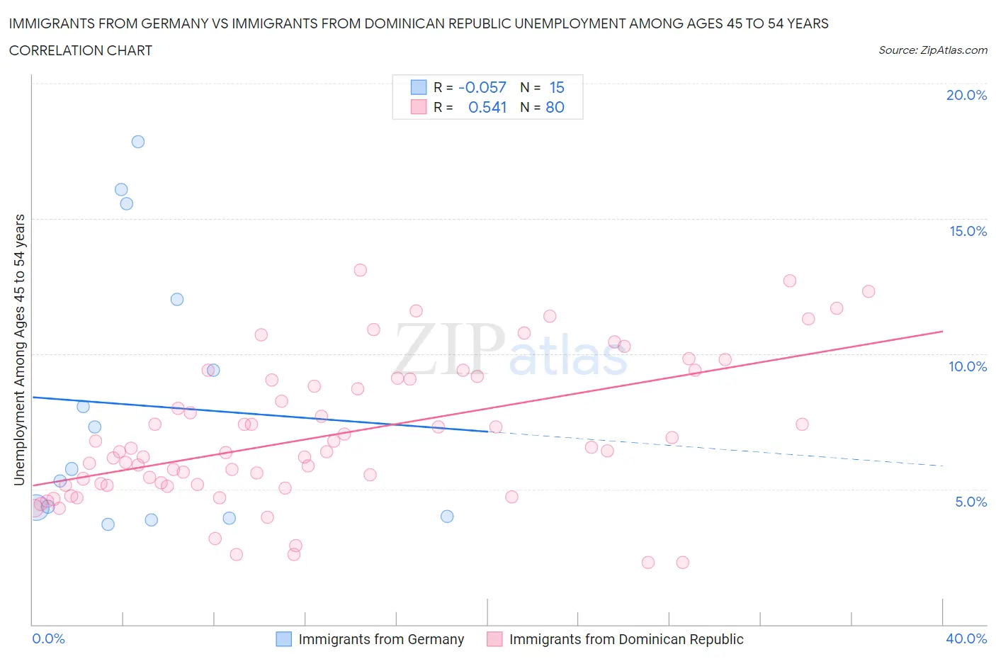 Immigrants from Germany vs Immigrants from Dominican Republic Unemployment Among Ages 45 to 54 years