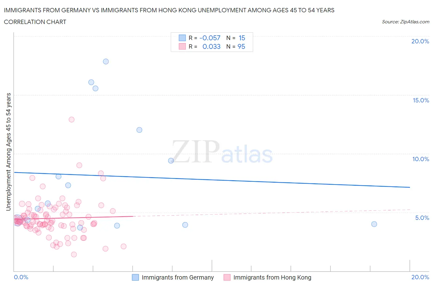 Immigrants from Germany vs Immigrants from Hong Kong Unemployment Among Ages 45 to 54 years