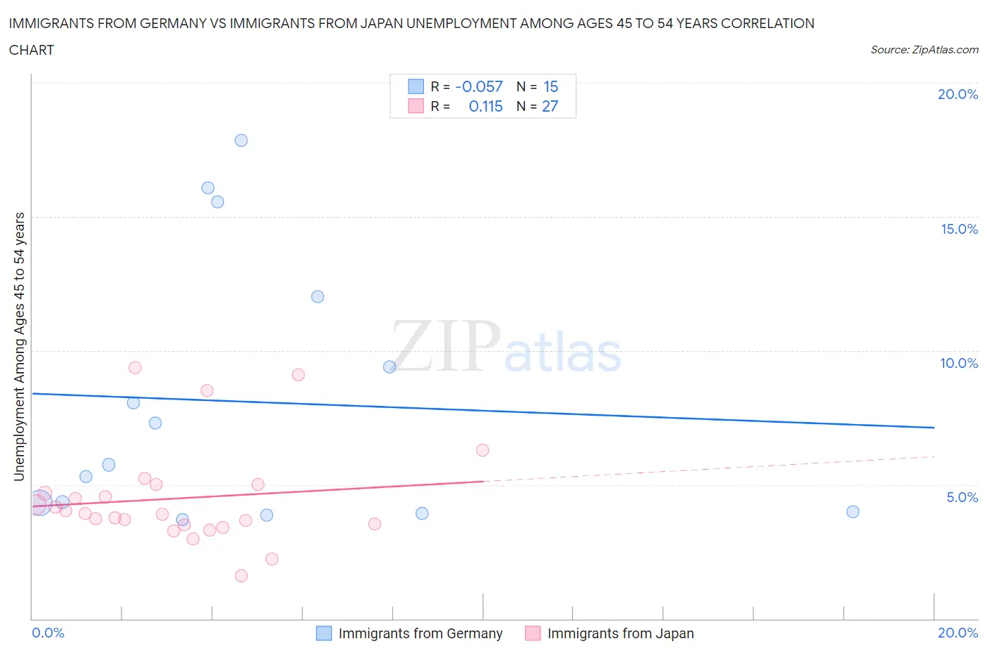 Immigrants from Germany vs Immigrants from Japan Unemployment Among Ages 45 to 54 years