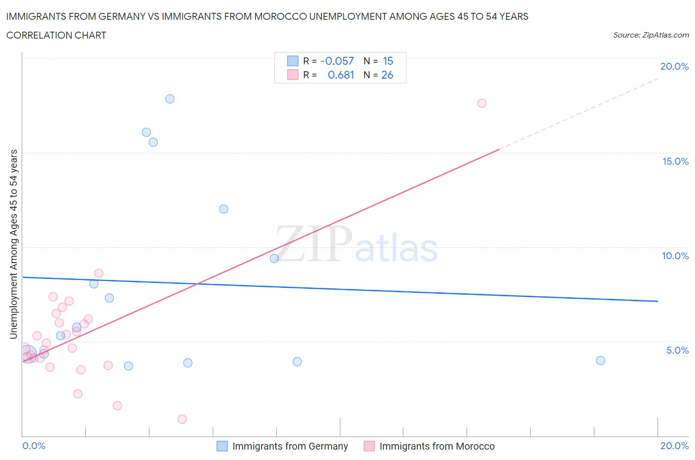 Immigrants from Germany vs Immigrants from Morocco Unemployment Among Ages 45 to 54 years