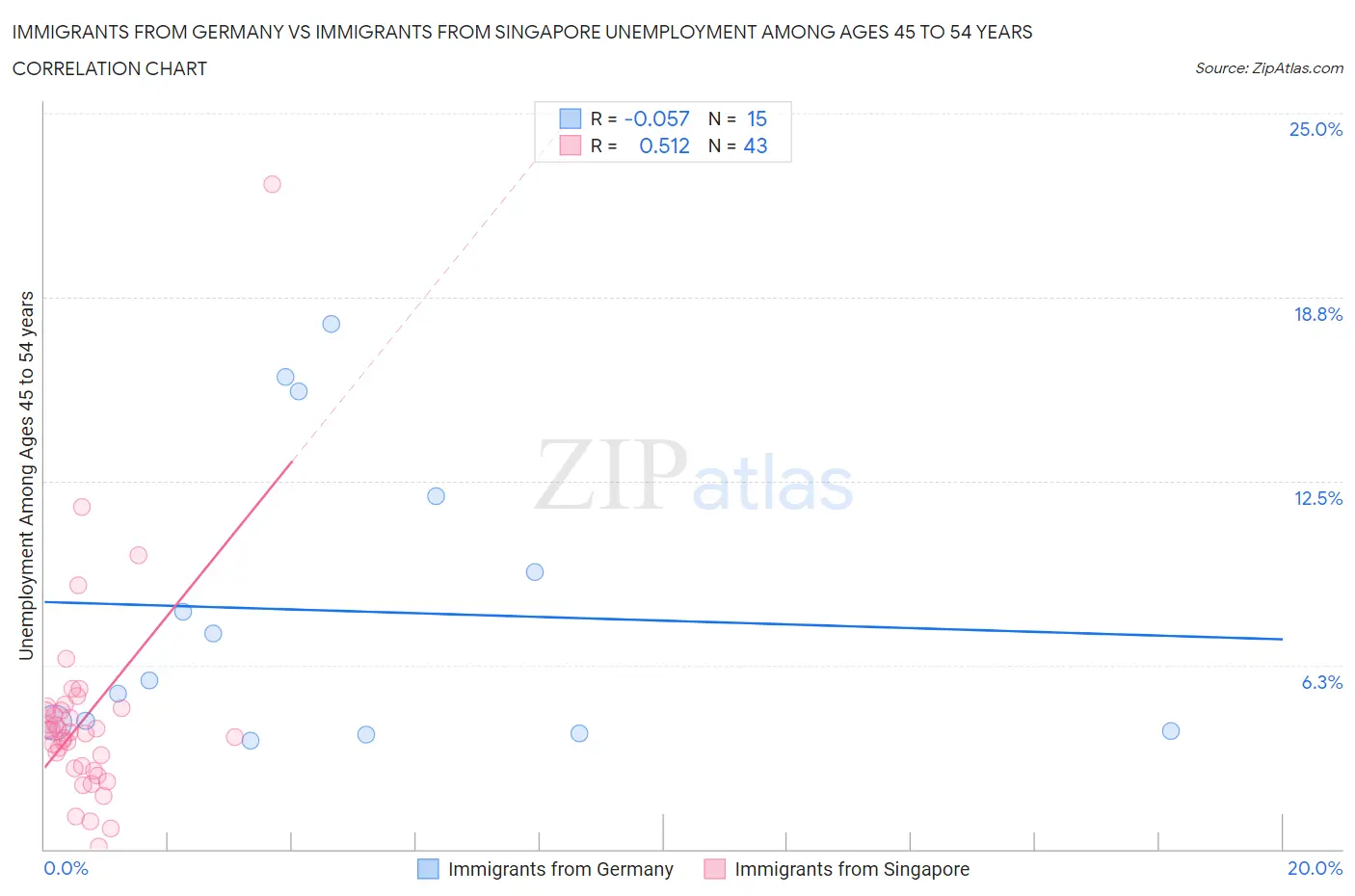 Immigrants from Germany vs Immigrants from Singapore Unemployment Among Ages 45 to 54 years