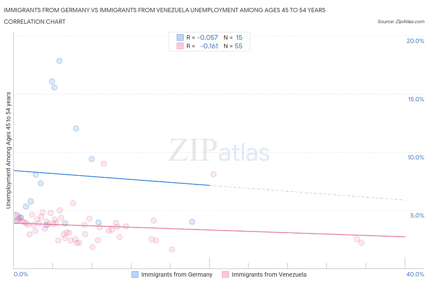 Immigrants from Germany vs Immigrants from Venezuela Unemployment Among Ages 45 to 54 years