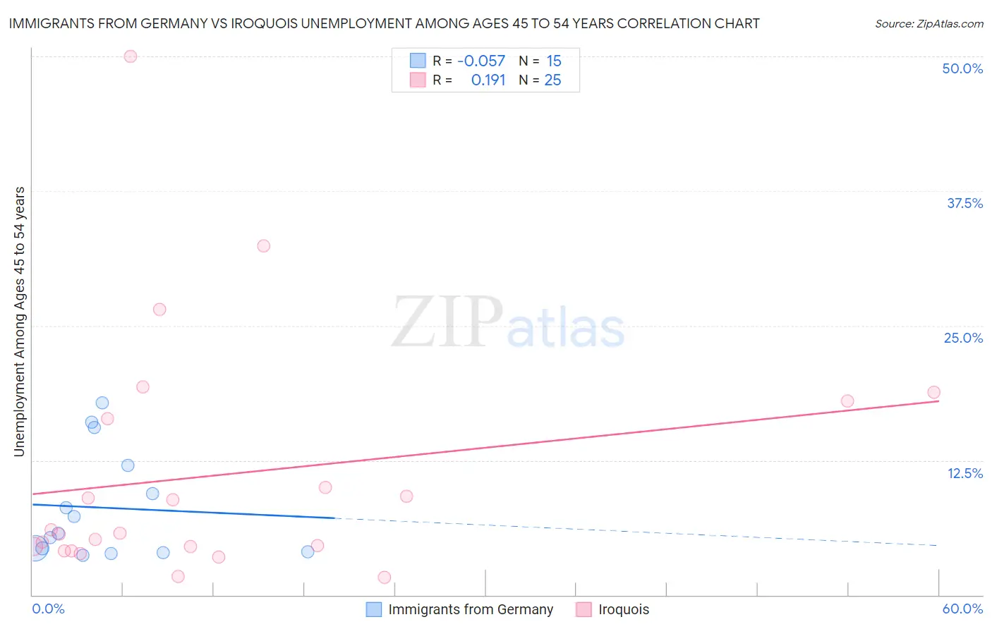 Immigrants from Germany vs Iroquois Unemployment Among Ages 45 to 54 years