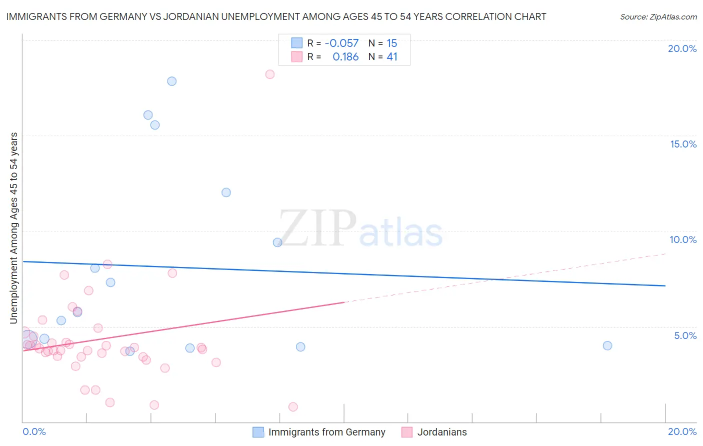 Immigrants from Germany vs Jordanian Unemployment Among Ages 45 to 54 years