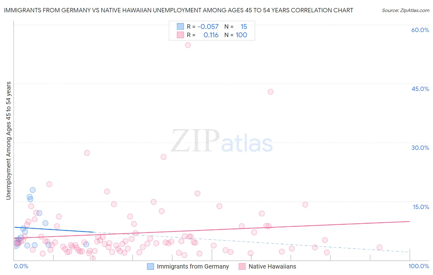 Immigrants from Germany vs Native Hawaiian Unemployment Among Ages 45 to 54 years