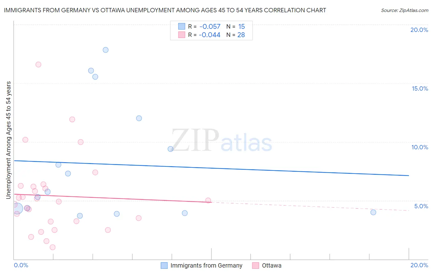 Immigrants from Germany vs Ottawa Unemployment Among Ages 45 to 54 years