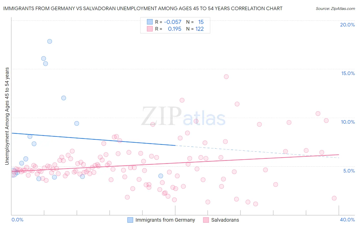 Immigrants from Germany vs Salvadoran Unemployment Among Ages 45 to 54 years