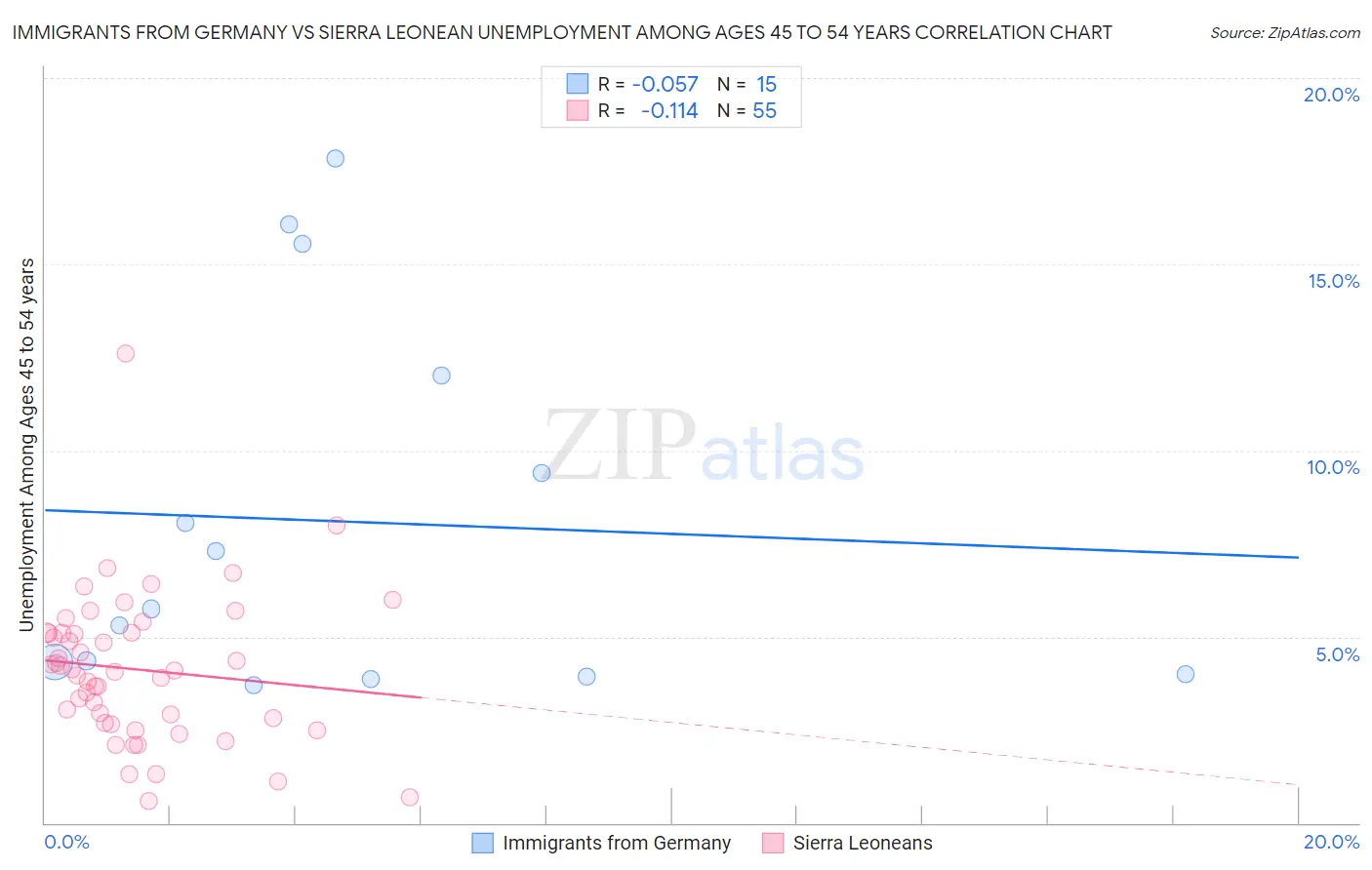 Immigrants from Germany vs Sierra Leonean Unemployment Among Ages 45 to 54 years