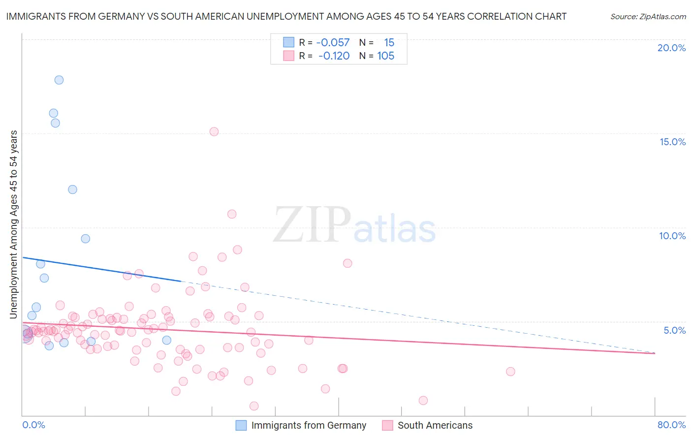 Immigrants from Germany vs South American Unemployment Among Ages 45 to 54 years