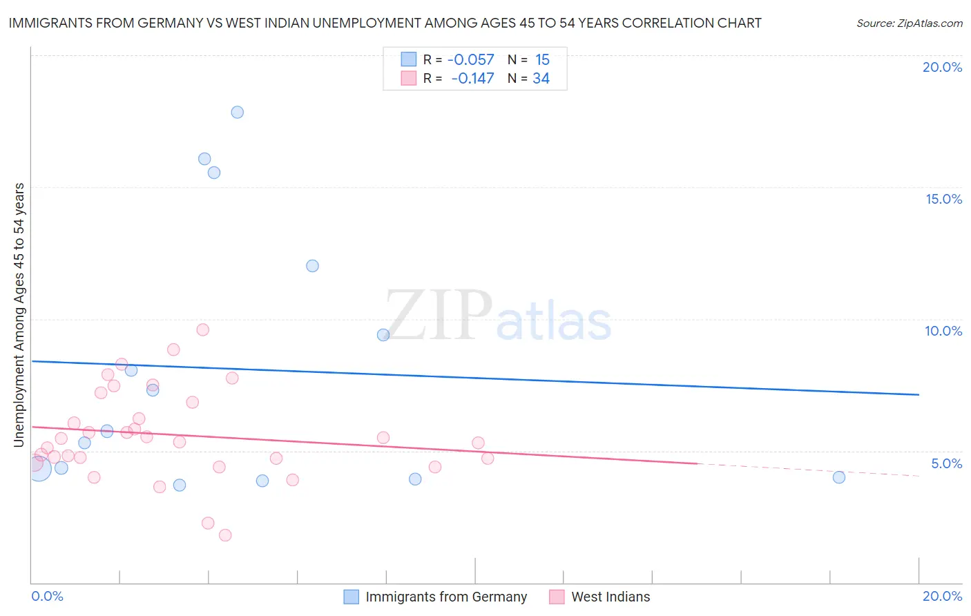 Immigrants from Germany vs West Indian Unemployment Among Ages 45 to 54 years