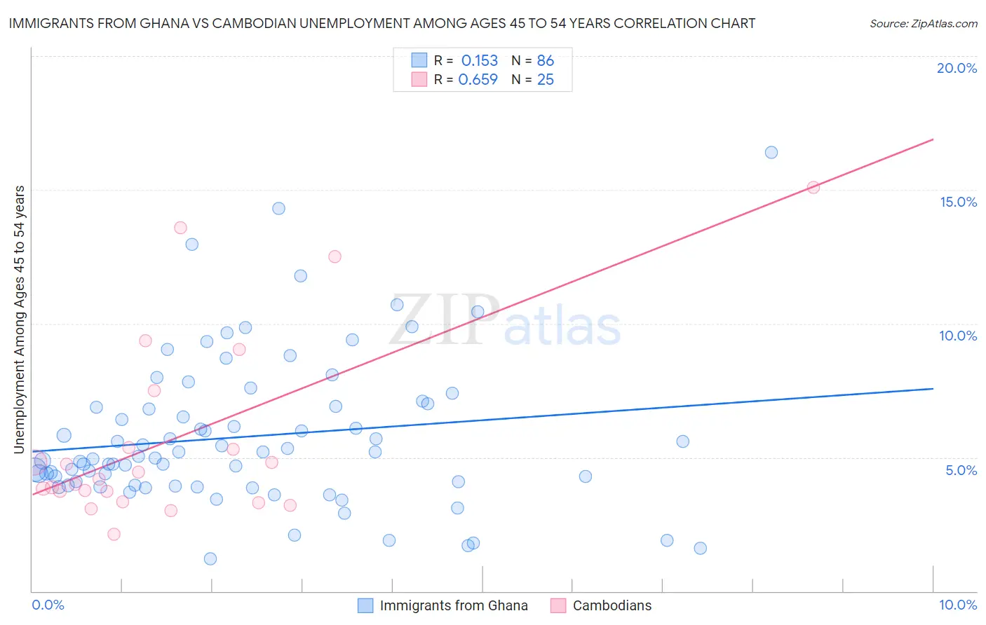 Immigrants from Ghana vs Cambodian Unemployment Among Ages 45 to 54 years