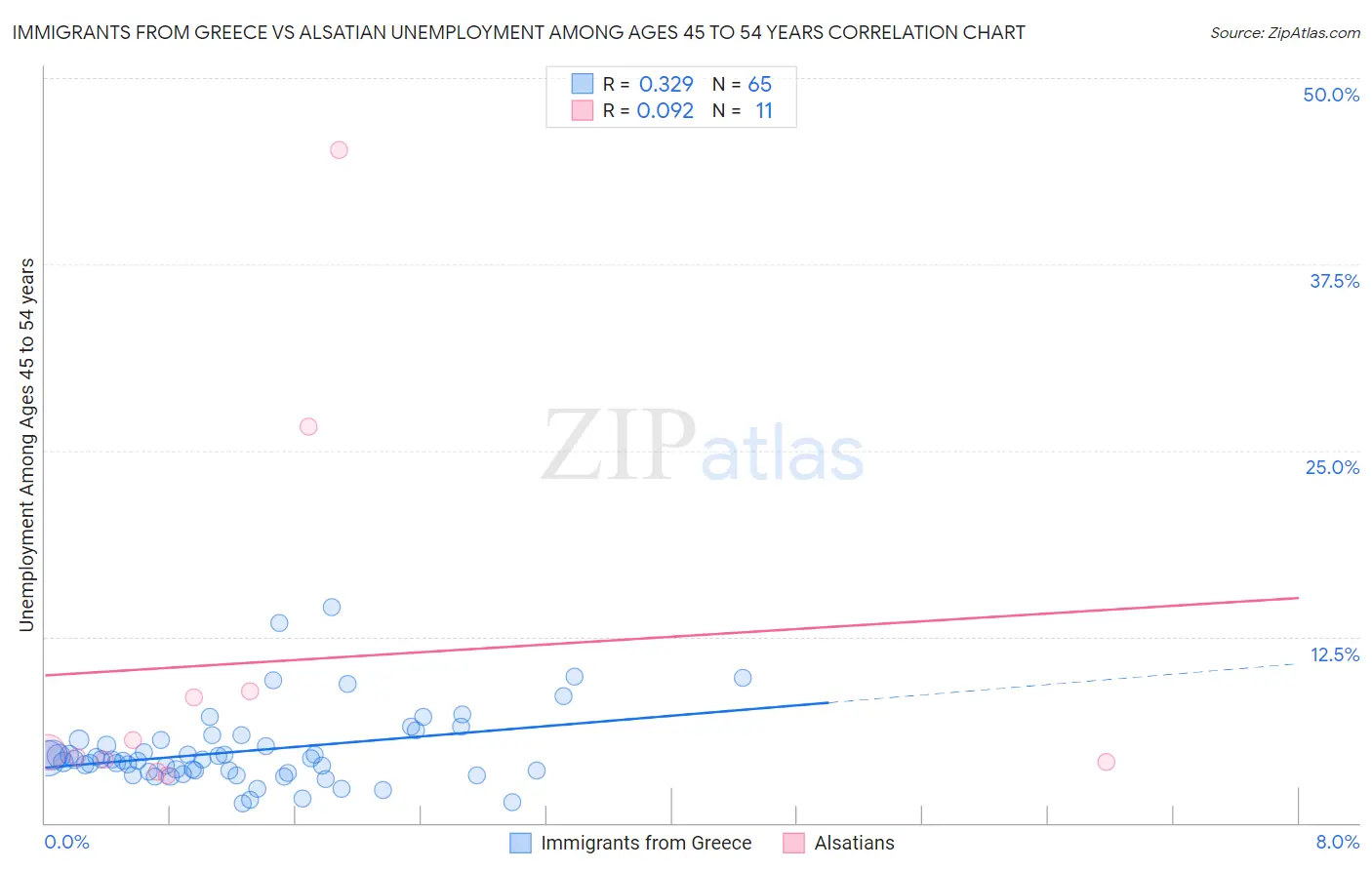 Immigrants from Greece vs Alsatian Unemployment Among Ages 45 to 54 years