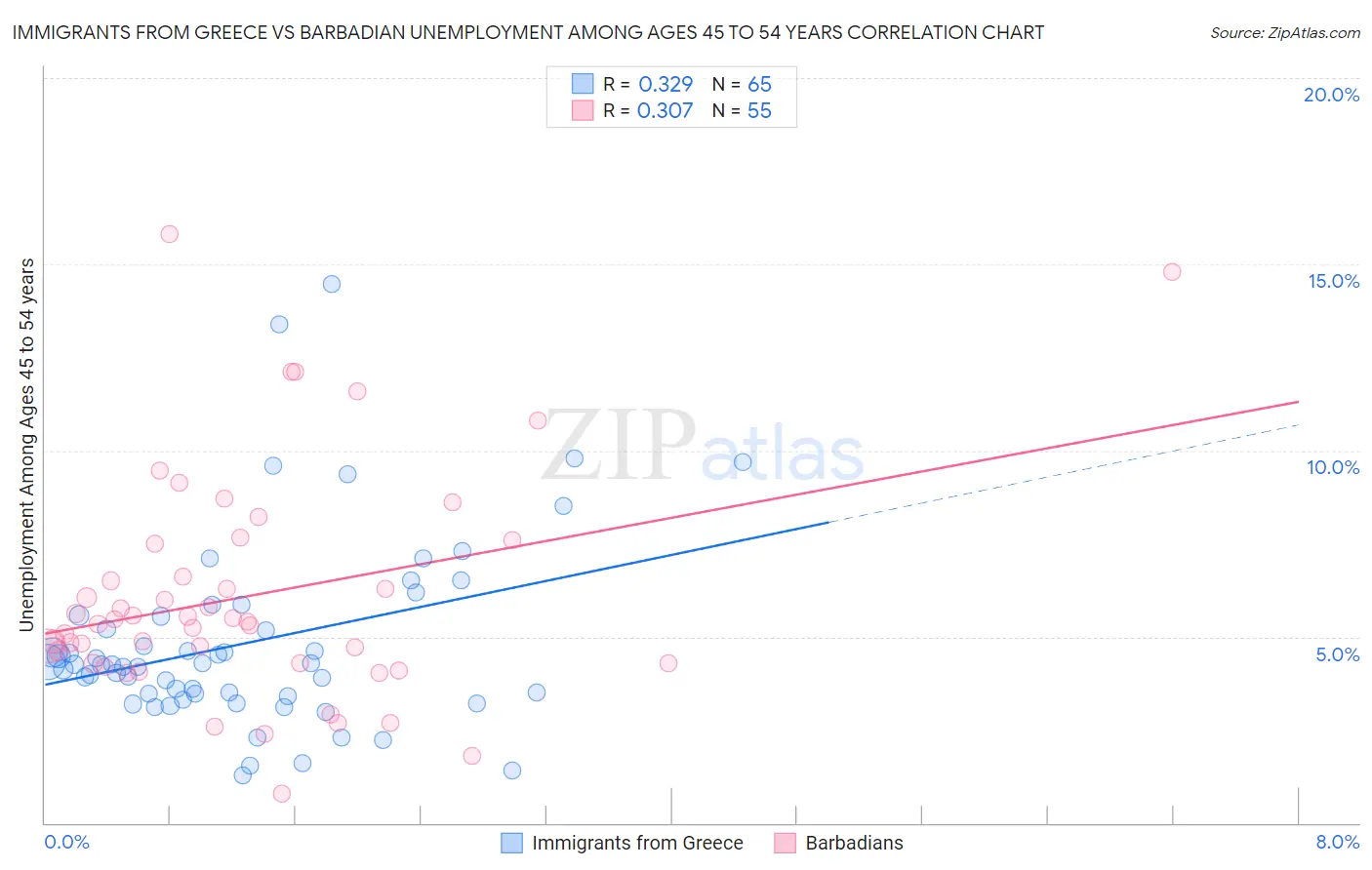 Immigrants from Greece vs Barbadian Unemployment Among Ages 45 to 54 years