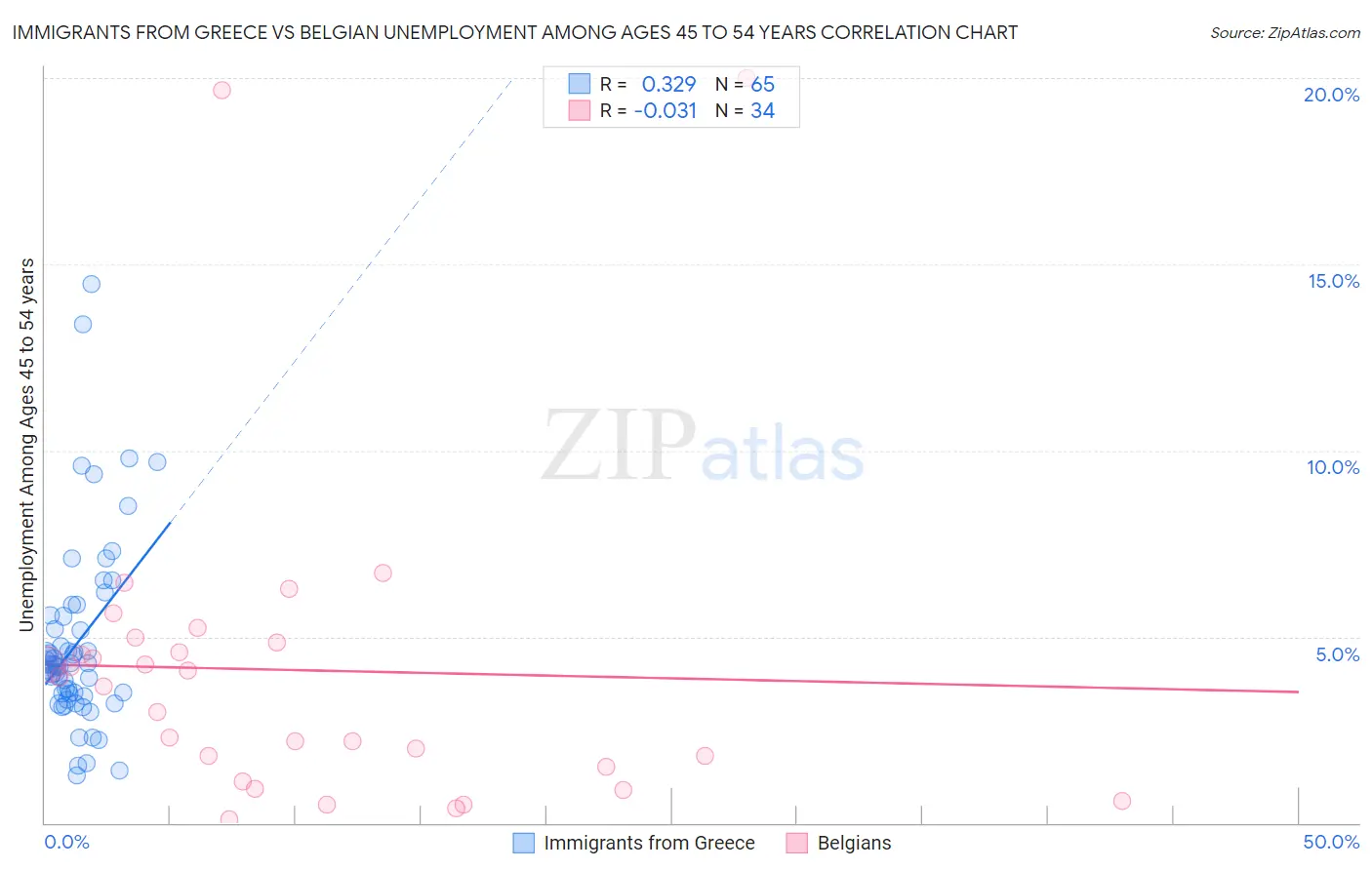 Immigrants from Greece vs Belgian Unemployment Among Ages 45 to 54 years