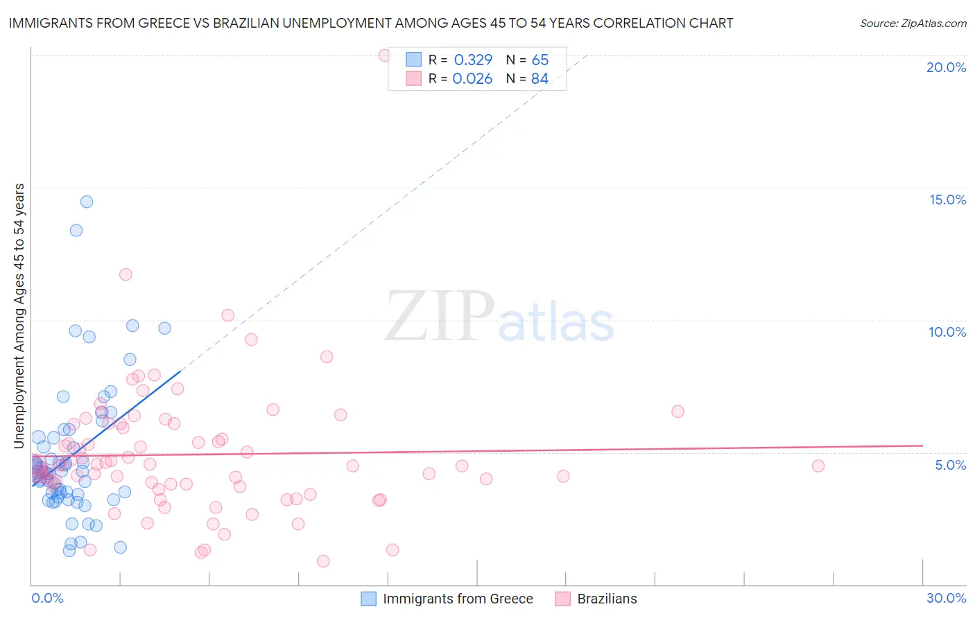 Immigrants from Greece vs Brazilian Unemployment Among Ages 45 to 54 years