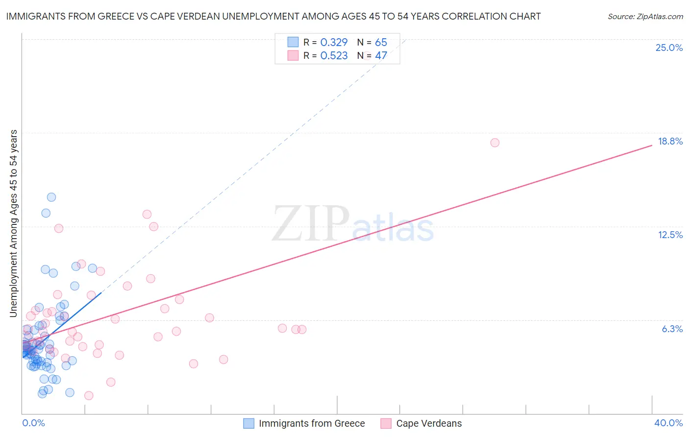 Immigrants from Greece vs Cape Verdean Unemployment Among Ages 45 to 54 years