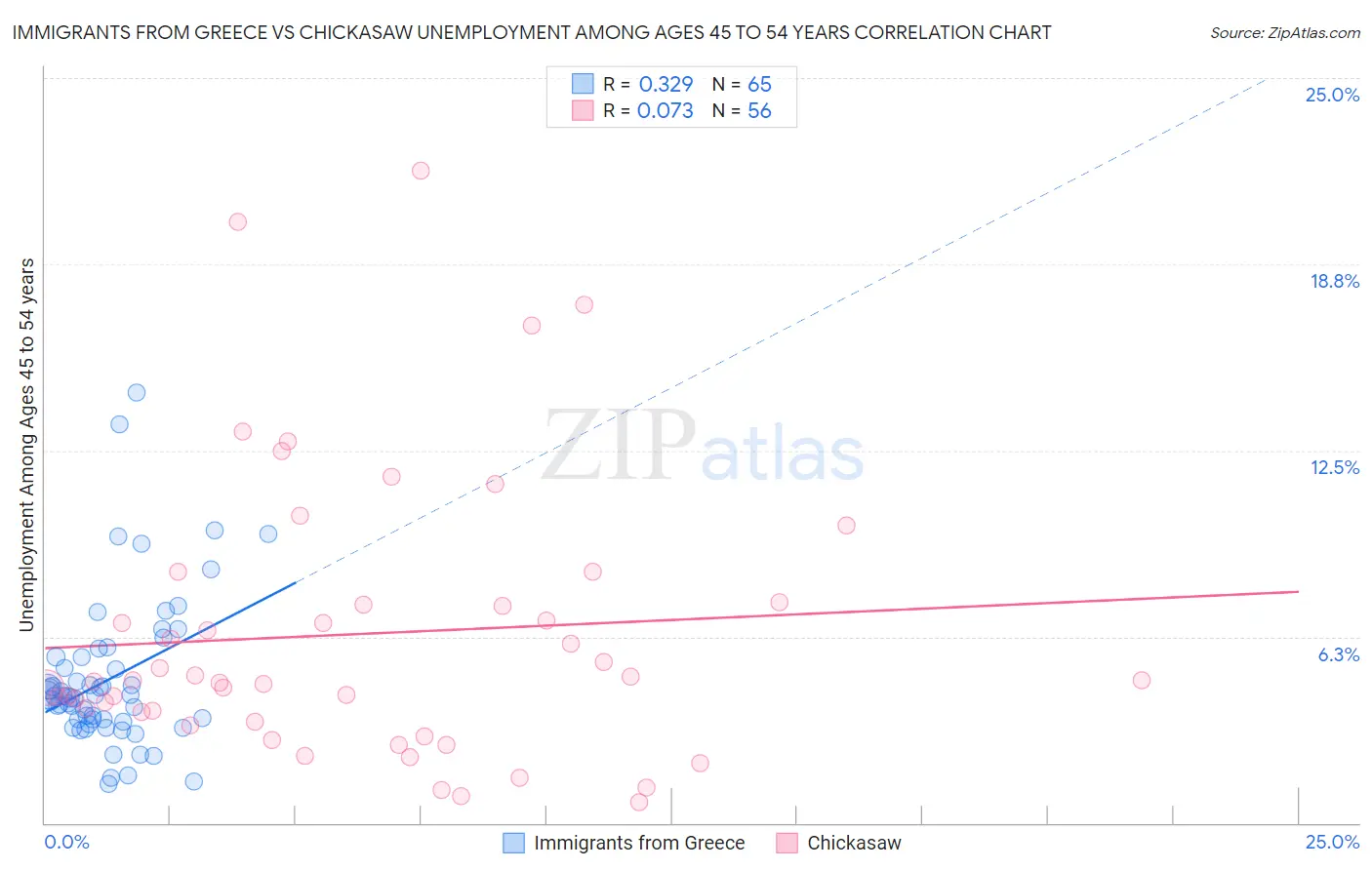 Immigrants from Greece vs Chickasaw Unemployment Among Ages 45 to 54 years