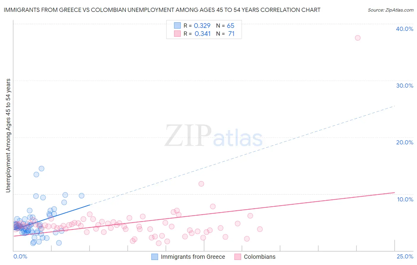 Immigrants from Greece vs Colombian Unemployment Among Ages 45 to 54 years