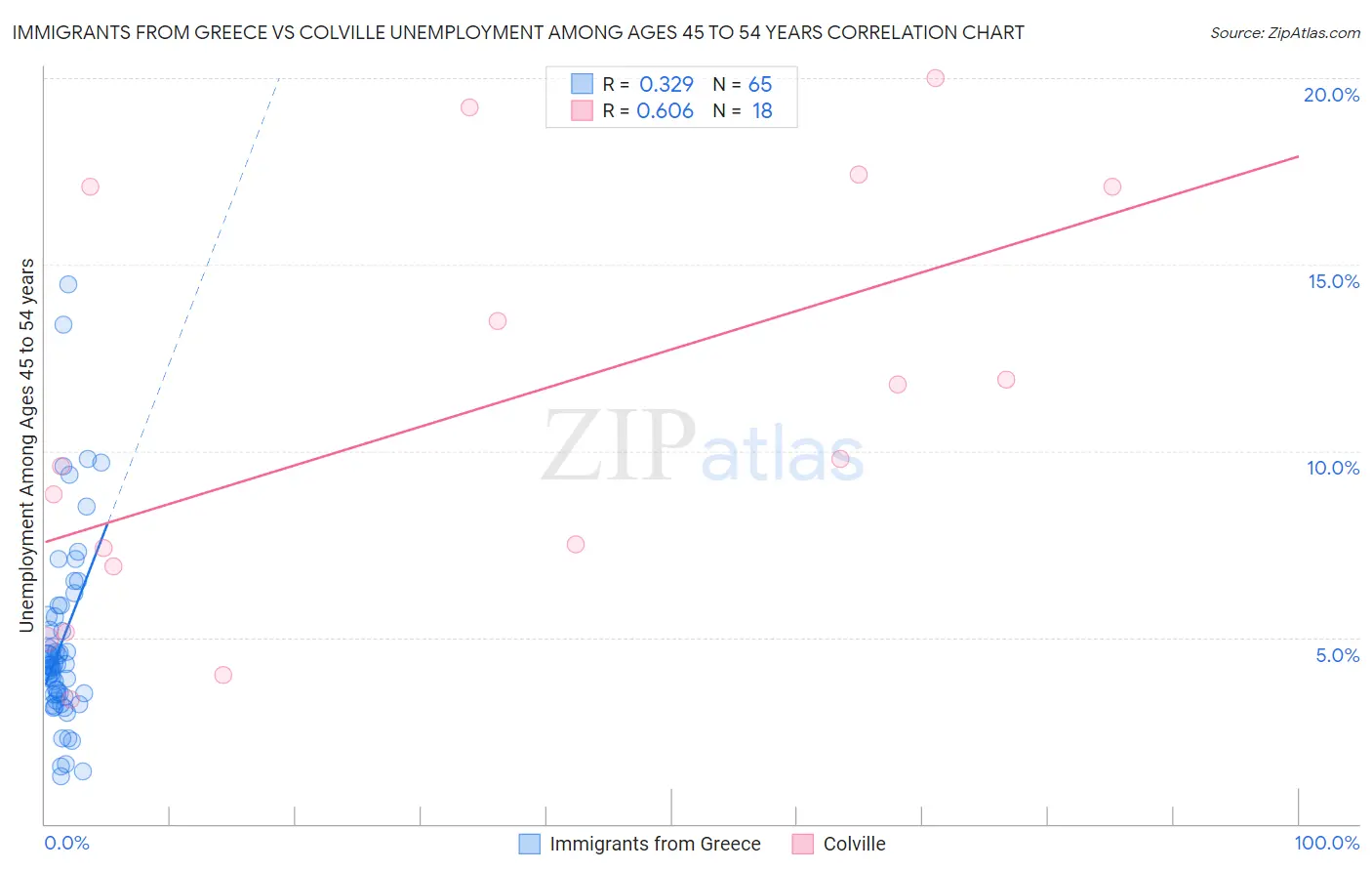 Immigrants from Greece vs Colville Unemployment Among Ages 45 to 54 years