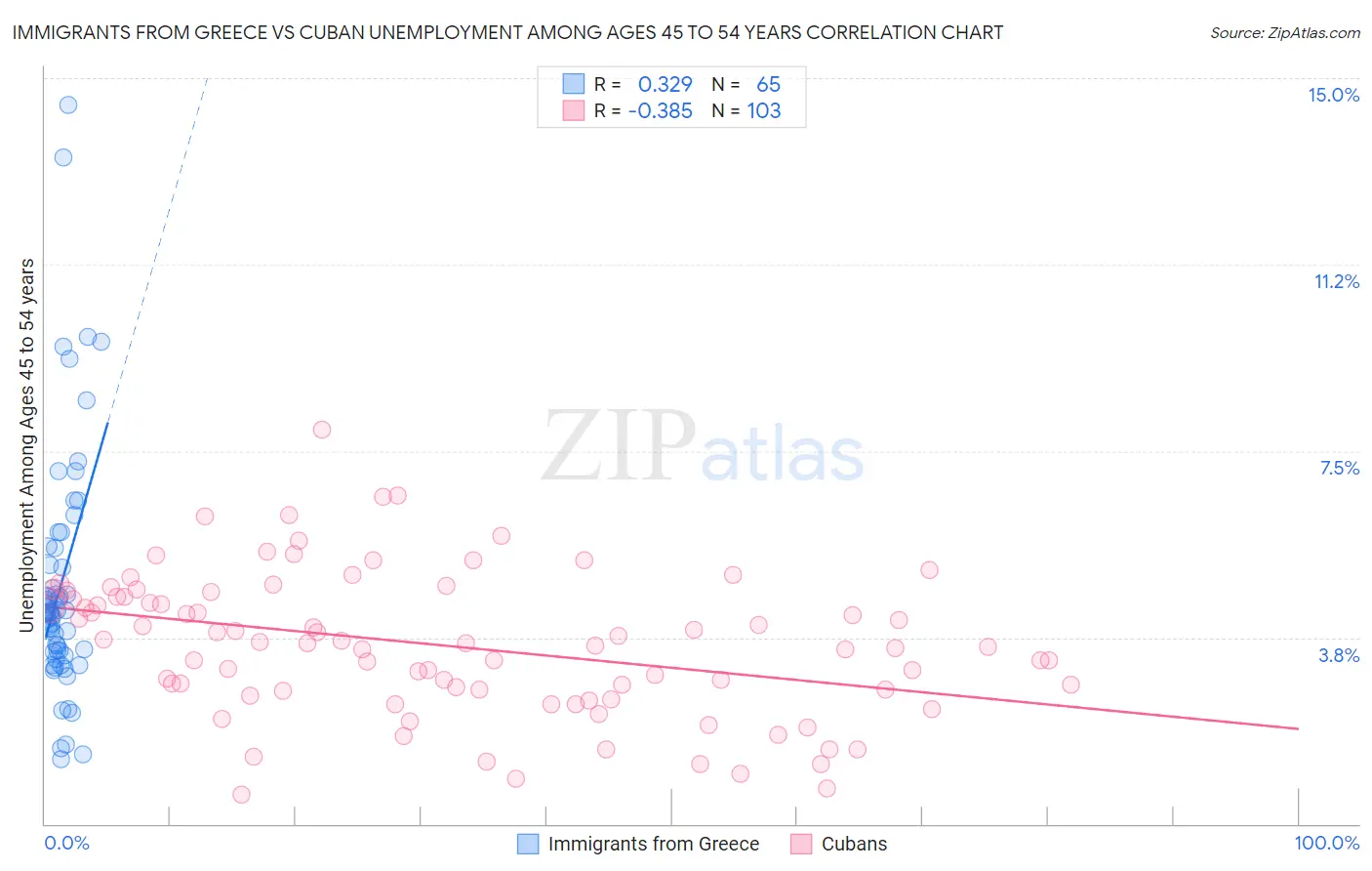 Immigrants from Greece vs Cuban Unemployment Among Ages 45 to 54 years