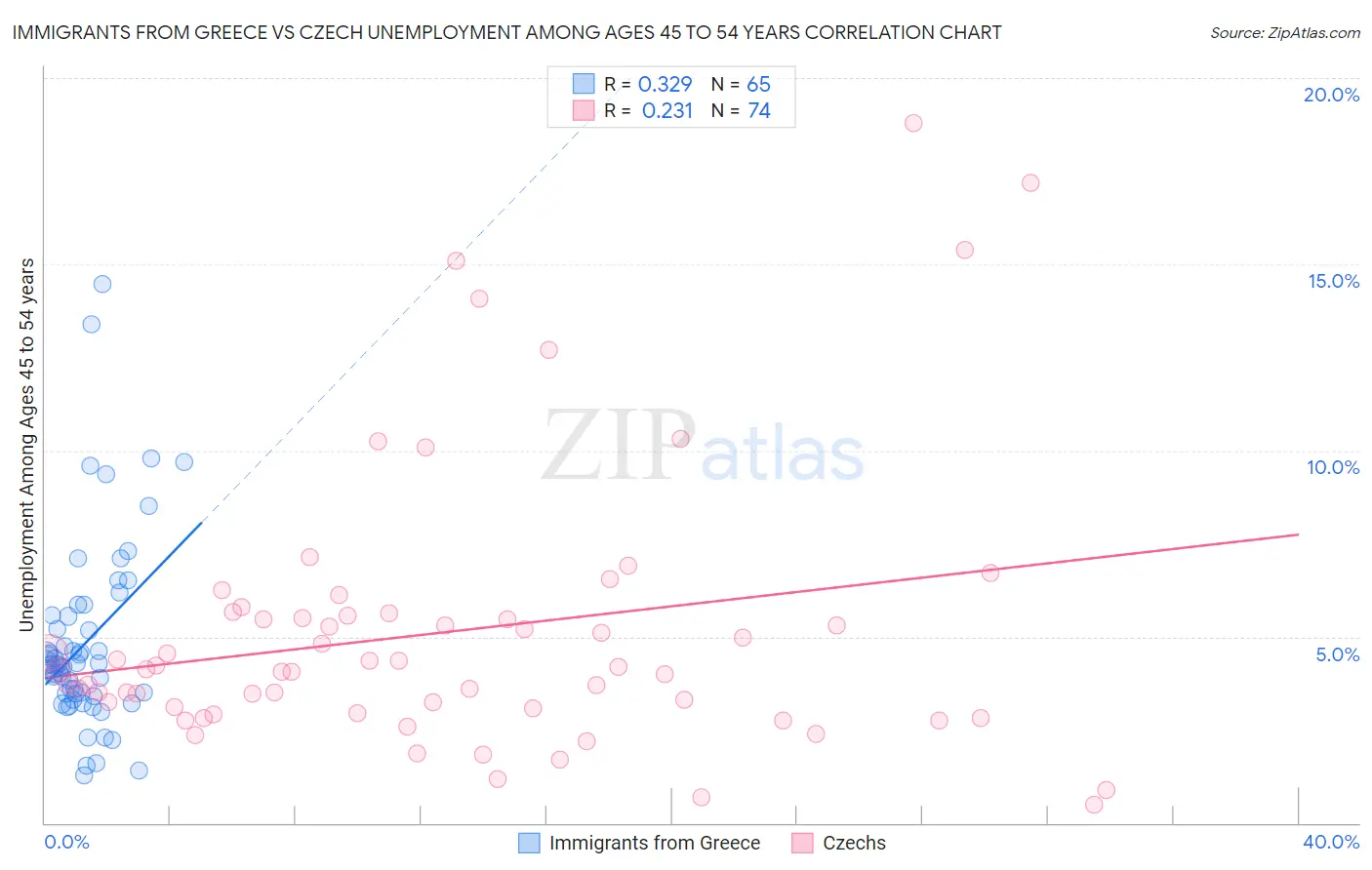 Immigrants from Greece vs Czech Unemployment Among Ages 45 to 54 years