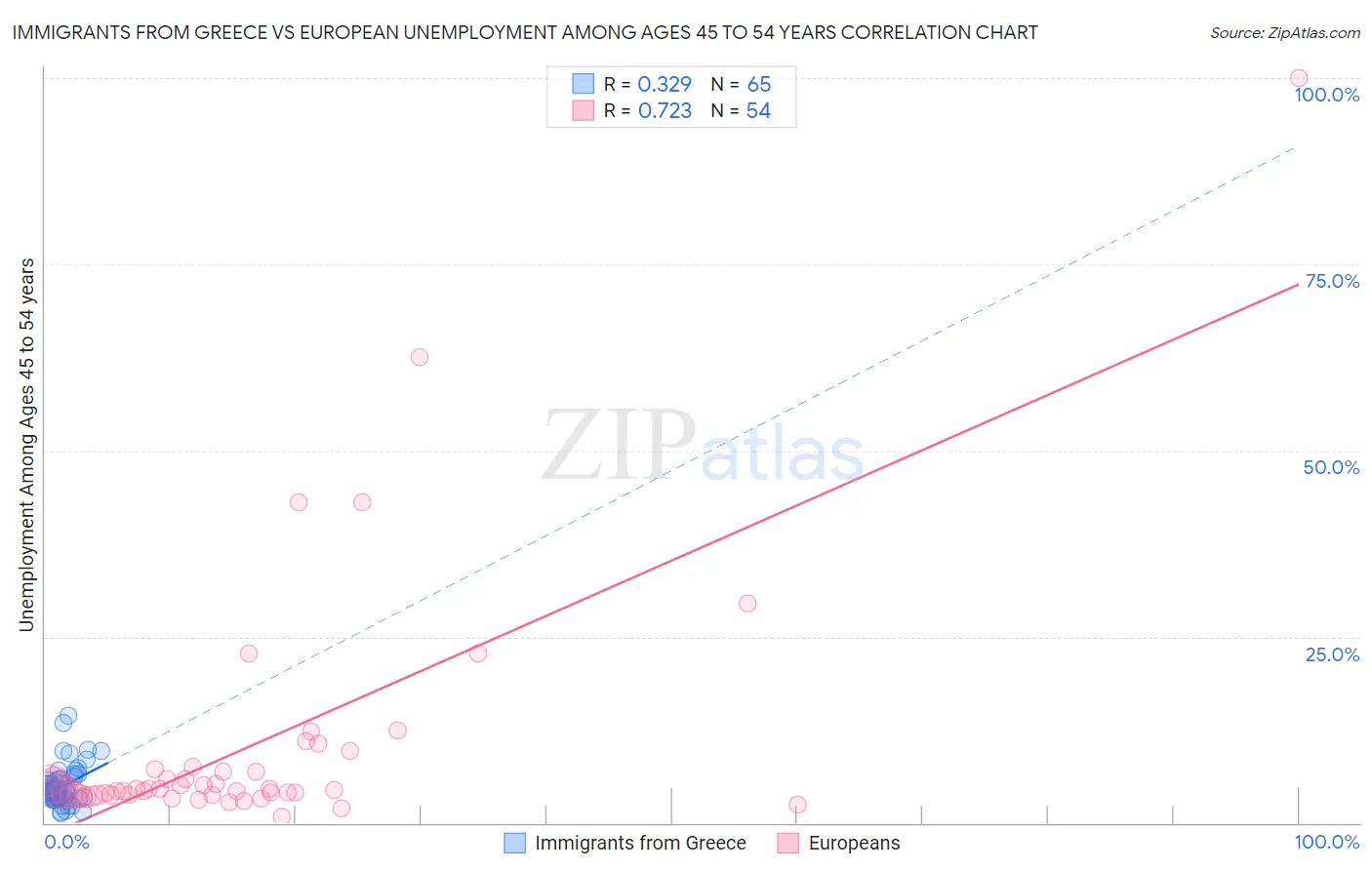 Immigrants from Greece vs European Unemployment Among Ages 45 to 54 years