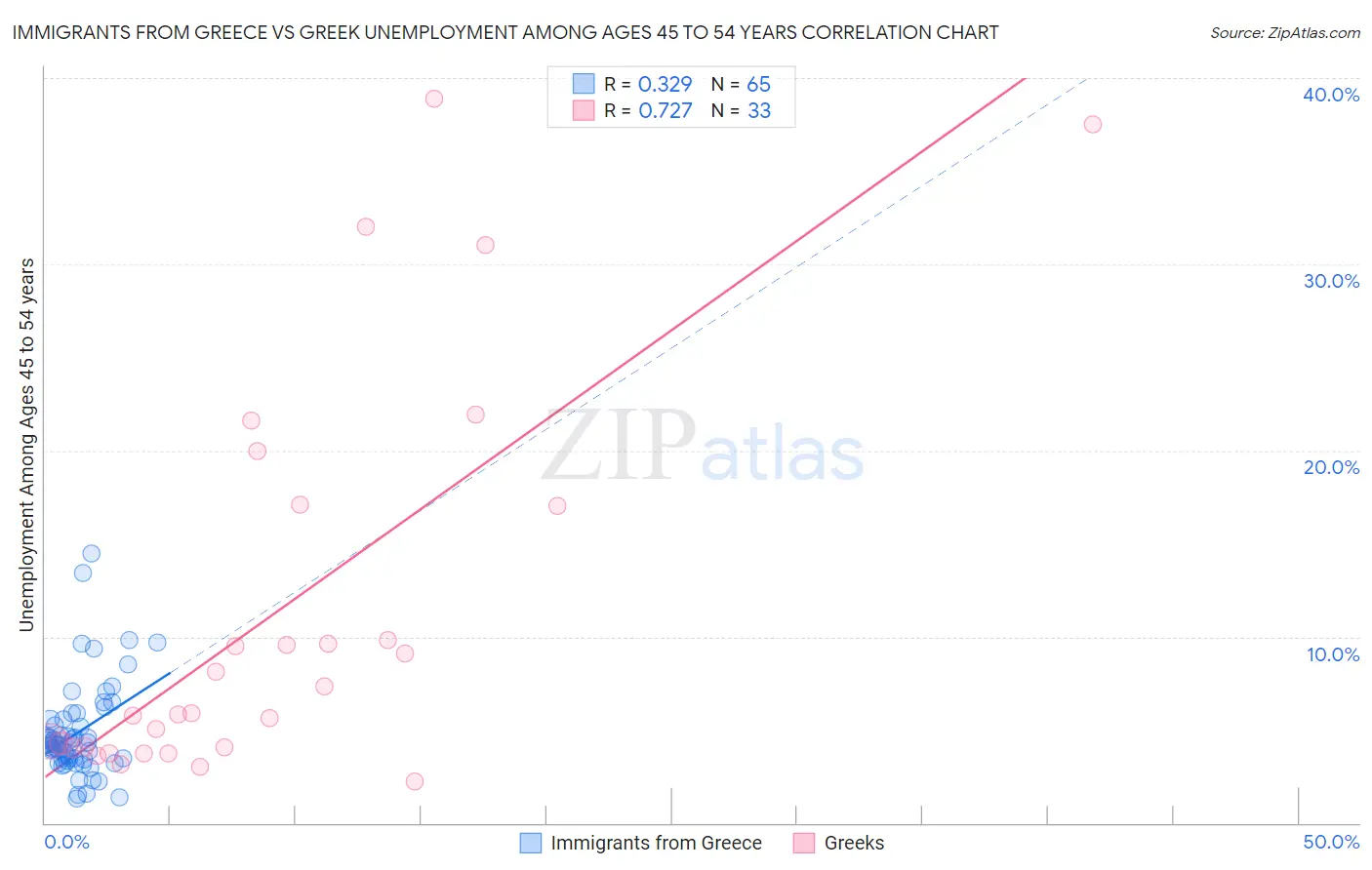 Immigrants from Greece vs Greek Unemployment Among Ages 45 to 54 years