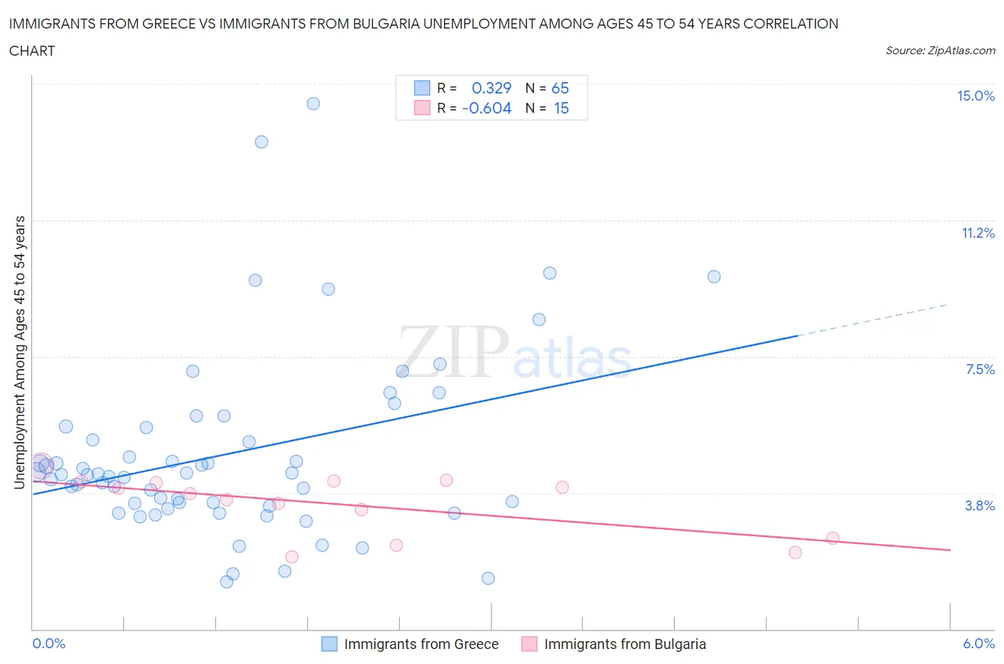 Immigrants from Greece vs Immigrants from Bulgaria Unemployment Among Ages 45 to 54 years