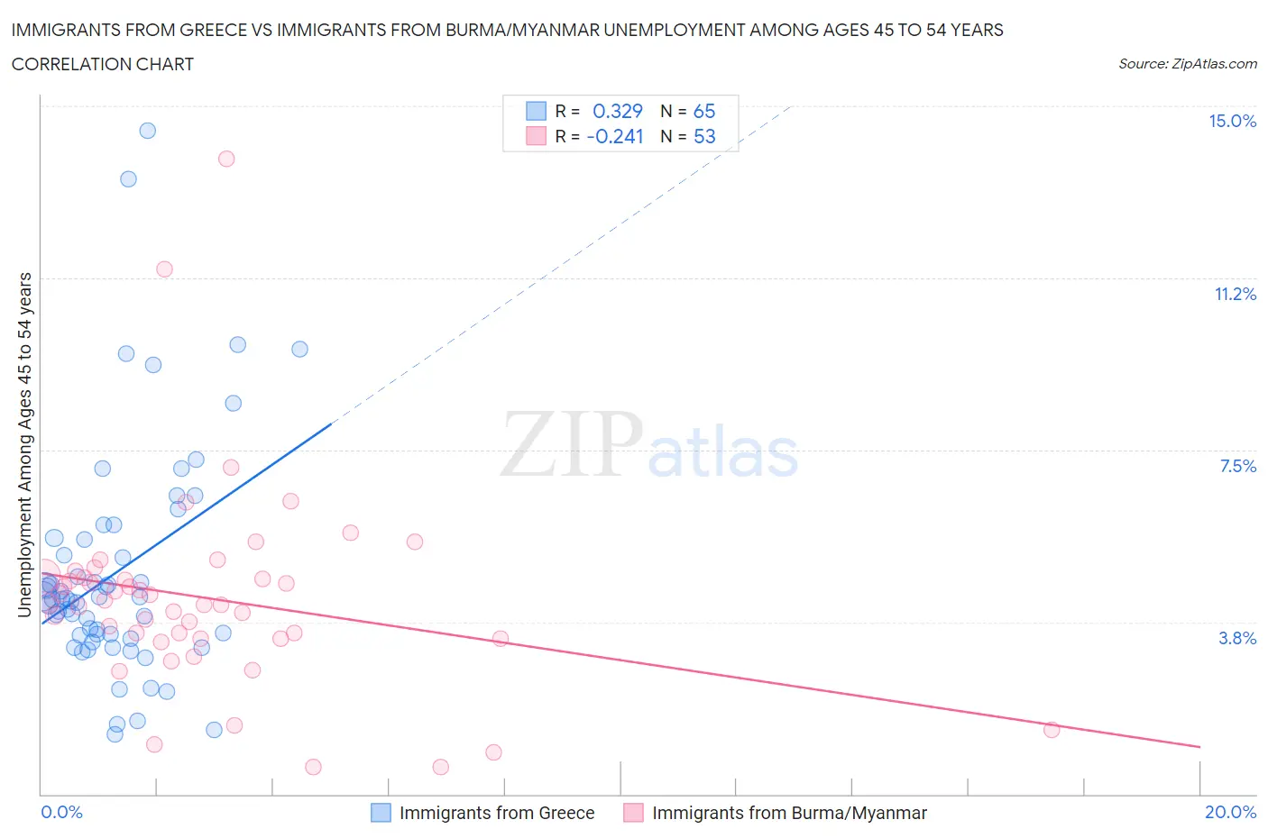 Immigrants from Greece vs Immigrants from Burma/Myanmar Unemployment Among Ages 45 to 54 years