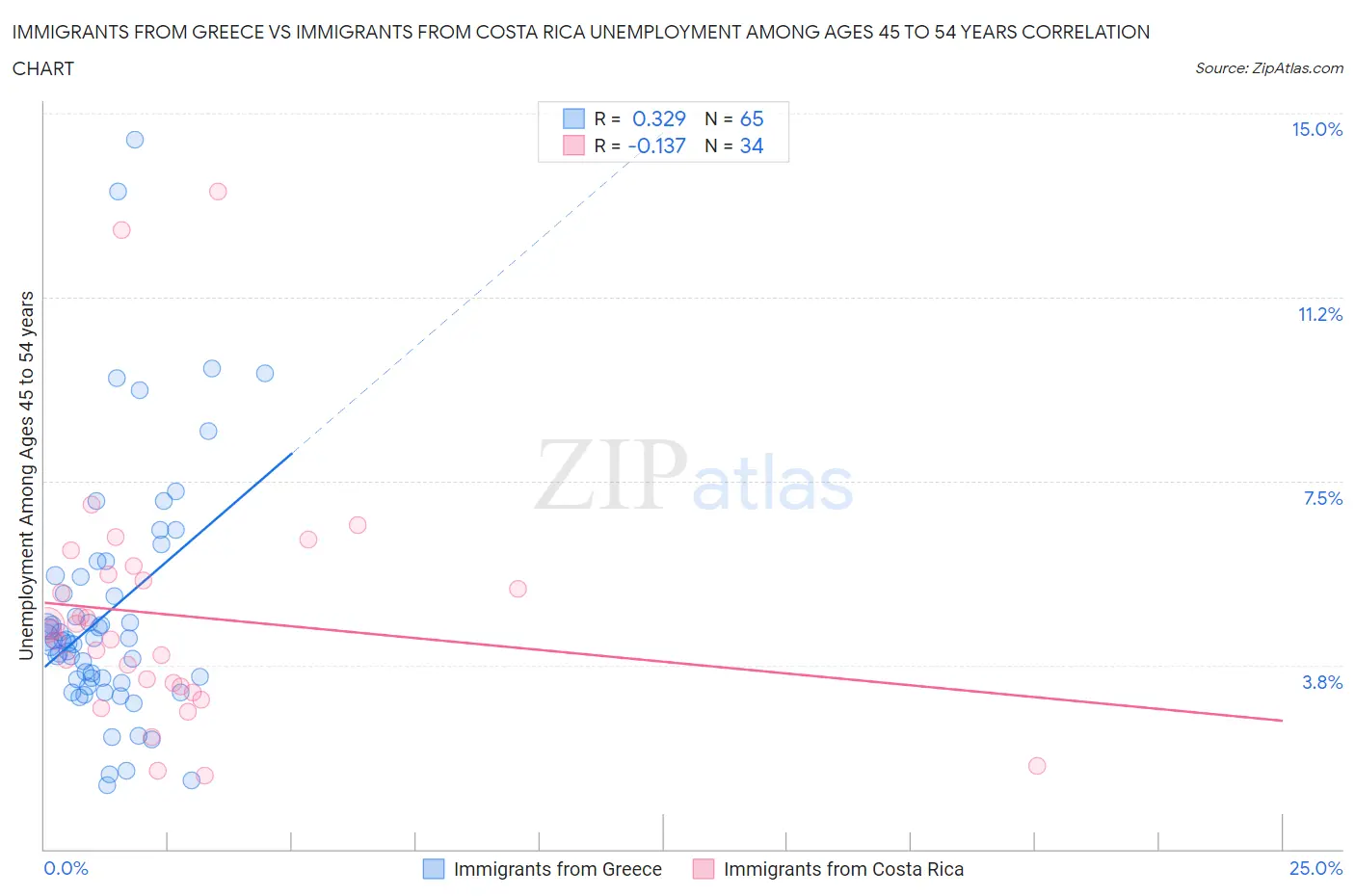 Immigrants from Greece vs Immigrants from Costa Rica Unemployment Among Ages 45 to 54 years