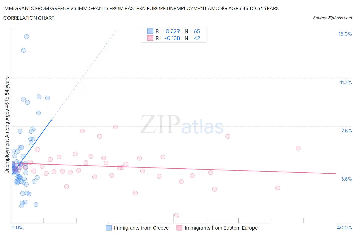 Immigrants from Greece vs Immigrants from Eastern Europe Unemployment Among Ages 45 to 54 years