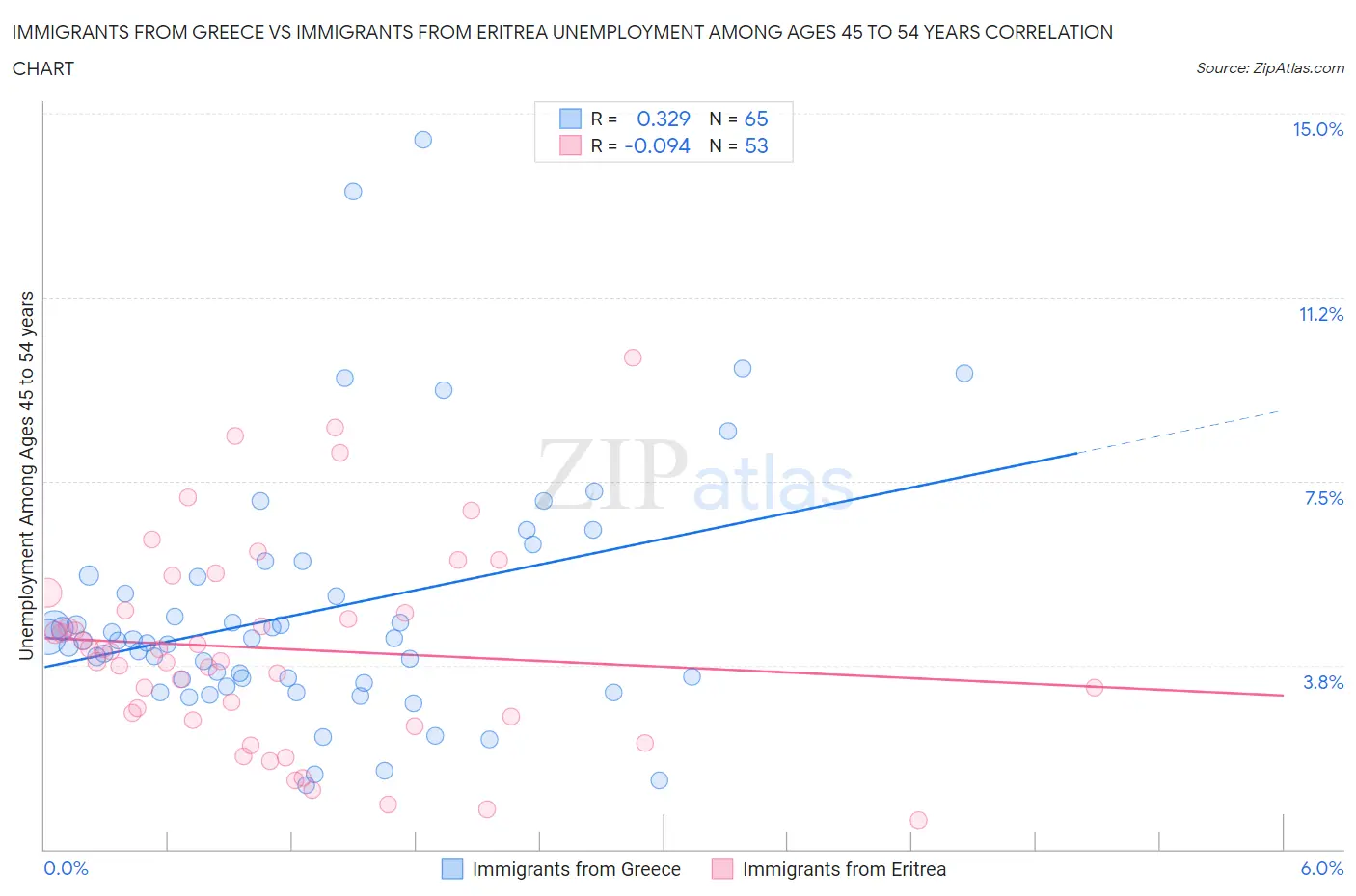 Immigrants from Greece vs Immigrants from Eritrea Unemployment Among Ages 45 to 54 years