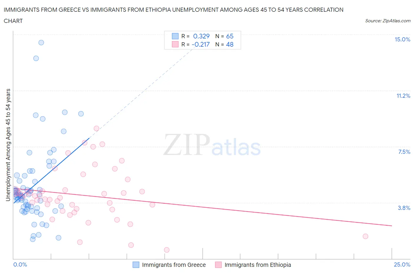 Immigrants from Greece vs Immigrants from Ethiopia Unemployment Among Ages 45 to 54 years