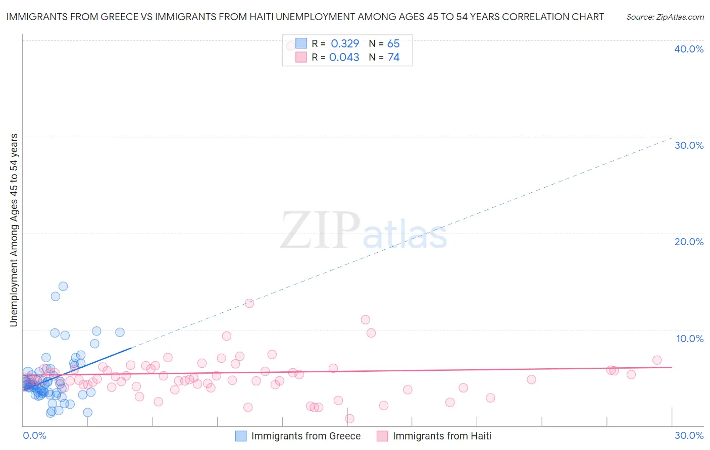 Immigrants from Greece vs Immigrants from Haiti Unemployment Among Ages 45 to 54 years