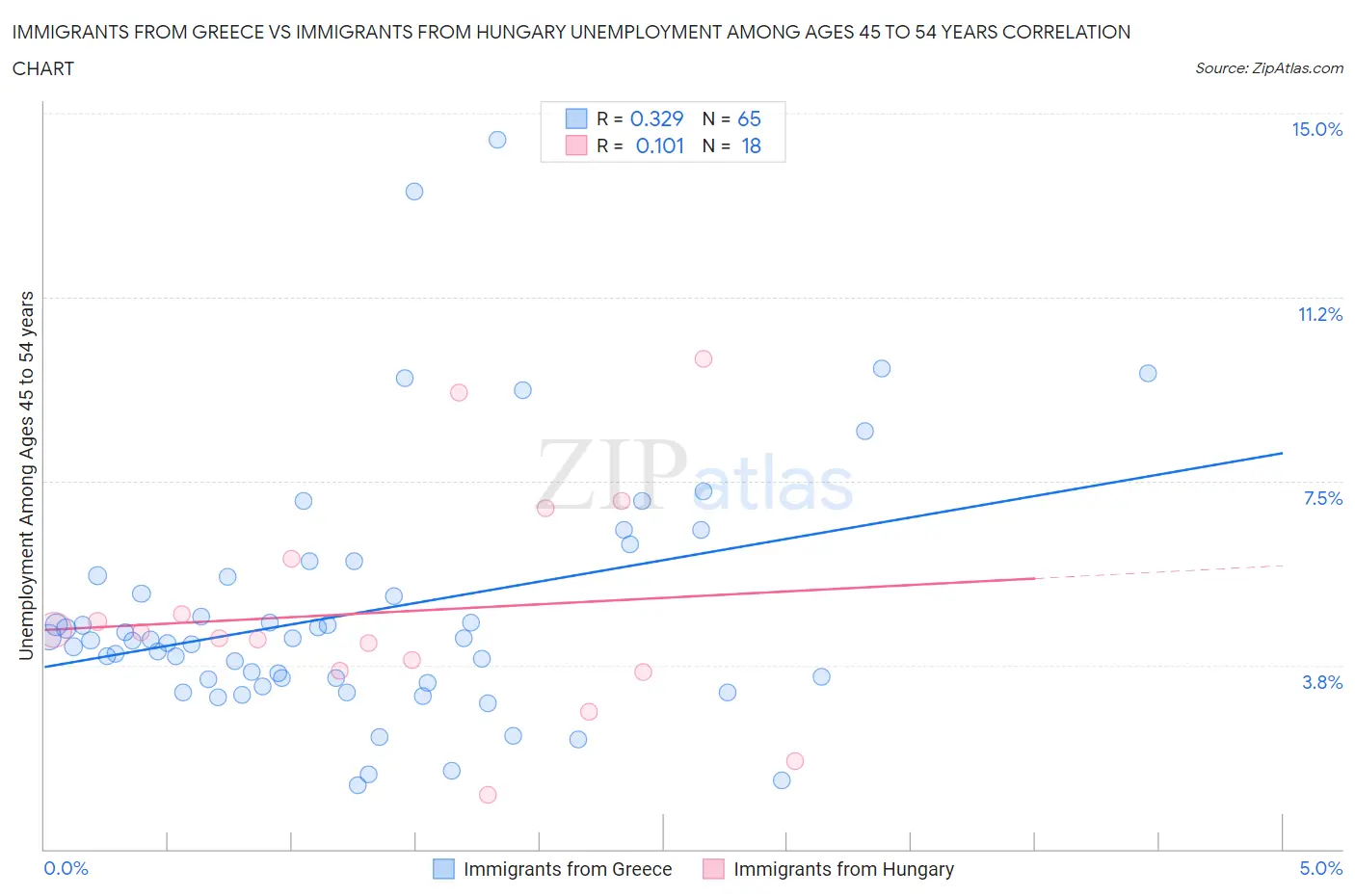 Immigrants from Greece vs Immigrants from Hungary Unemployment Among Ages 45 to 54 years