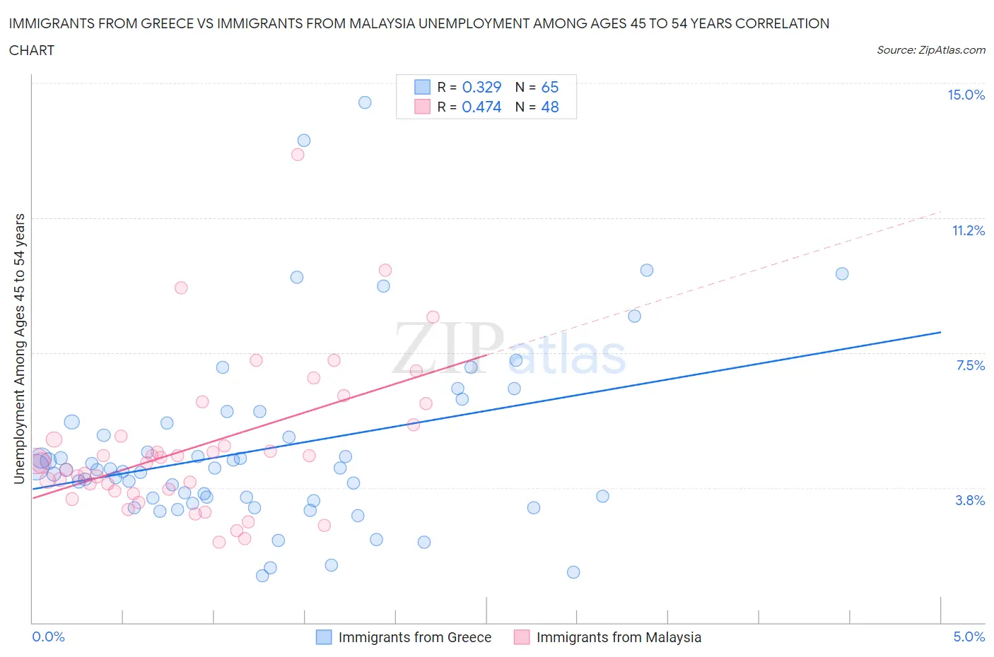 Immigrants from Greece vs Immigrants from Malaysia Unemployment Among Ages 45 to 54 years