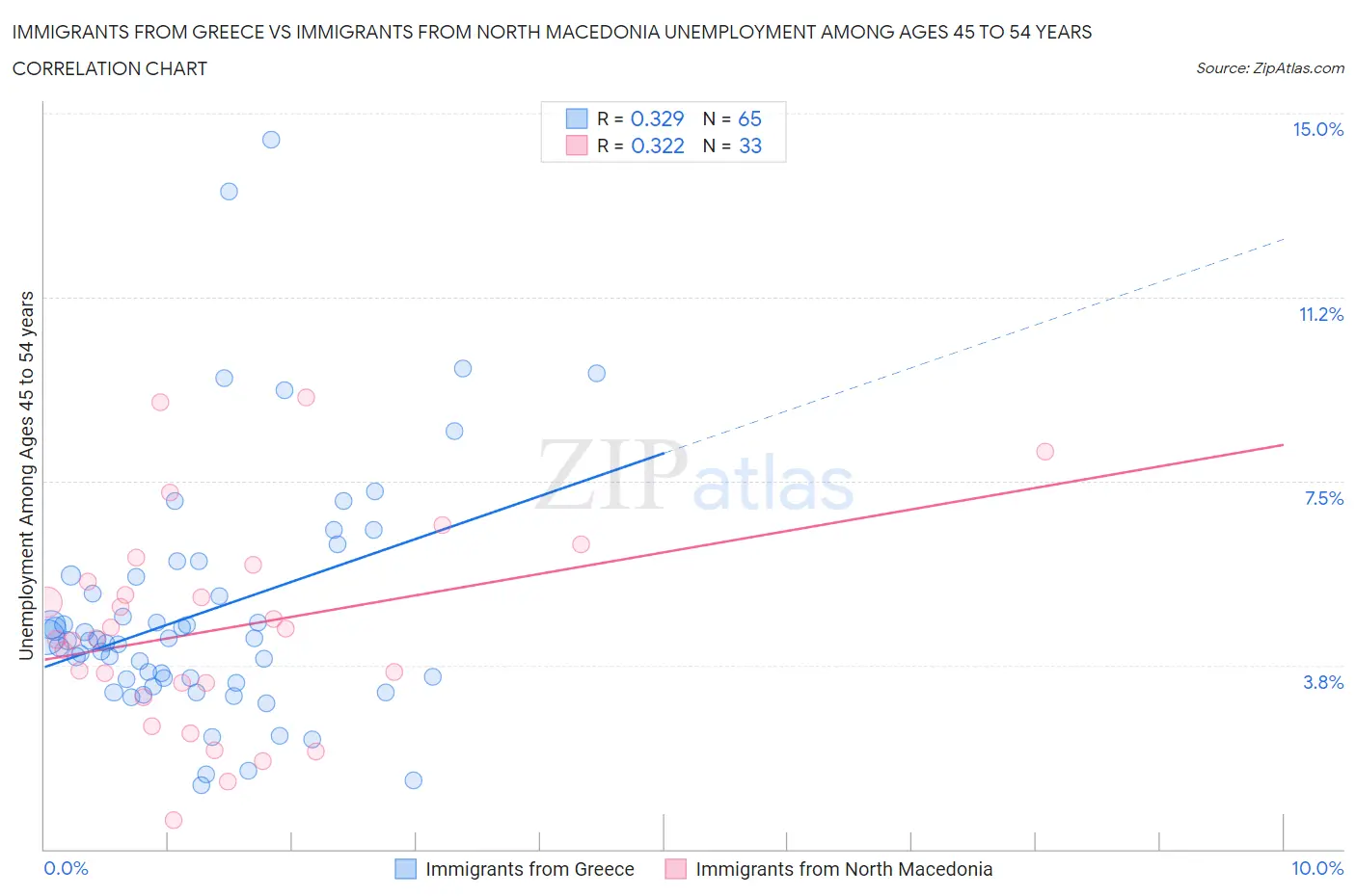 Immigrants from Greece vs Immigrants from North Macedonia Unemployment Among Ages 45 to 54 years