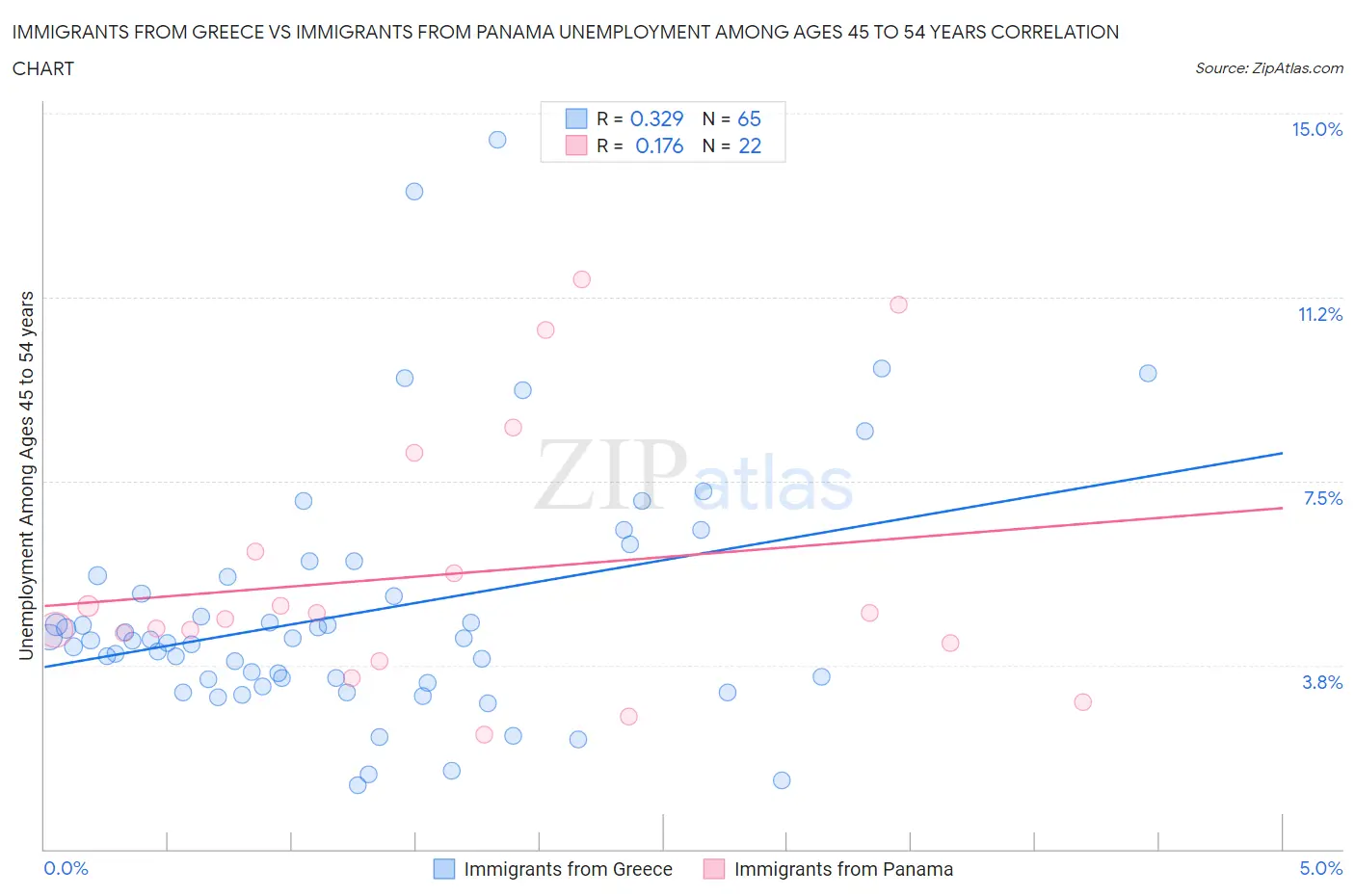 Immigrants from Greece vs Immigrants from Panama Unemployment Among Ages 45 to 54 years
