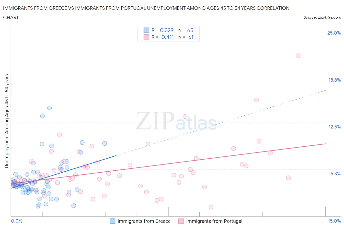 Immigrants from Greece vs Immigrants from Portugal Unemployment Among Ages 45 to 54 years