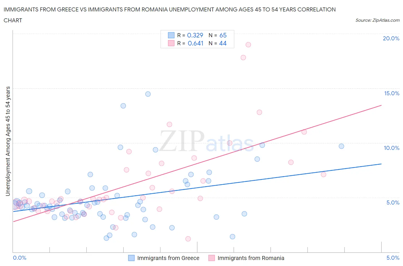 Immigrants from Greece vs Immigrants from Romania Unemployment Among Ages 45 to 54 years